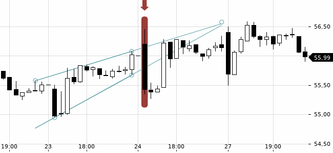 Chartansicht Trendsignal