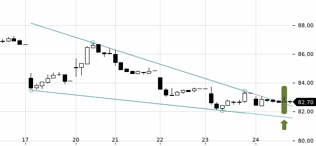 Chartansicht Trendsignal