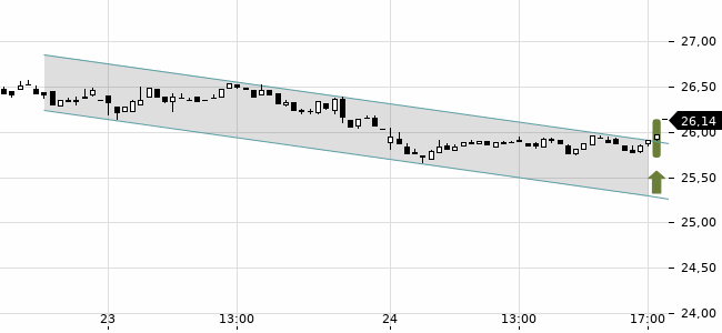 Chartansicht Trendsignal
