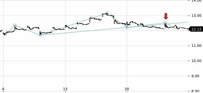 Chartansicht Trendsignal