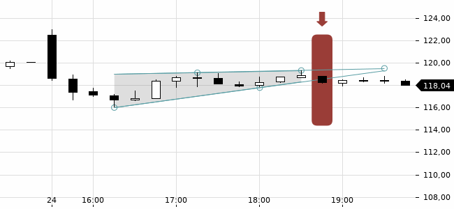 Chartansicht Trendsignal