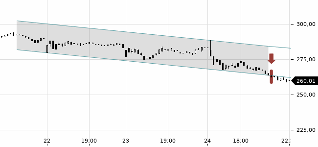 Chartansicht Trendsignal