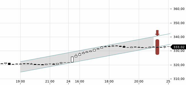 Chartansicht Trendsignal