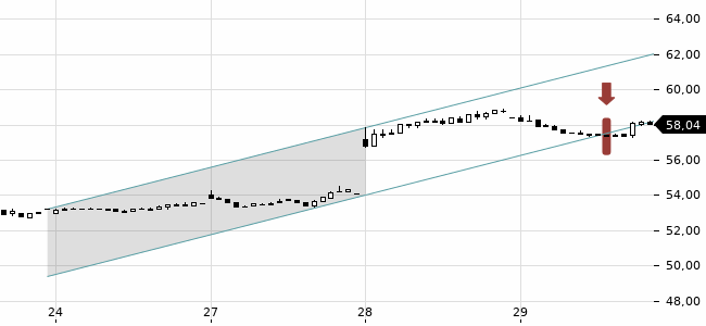 Chartansicht Trendsignal