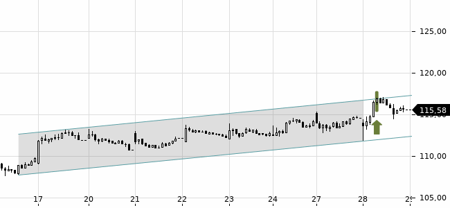 Chartansicht Trendsignal