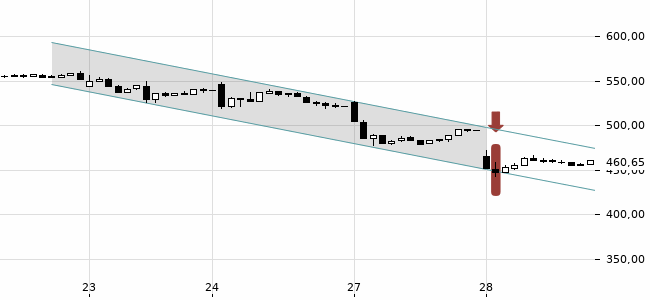 Chartansicht Trendsignal