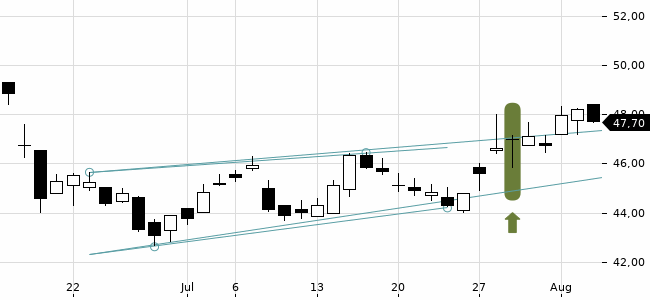 Chartansicht Trendsignal