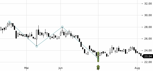 Chartansicht Trendsignal