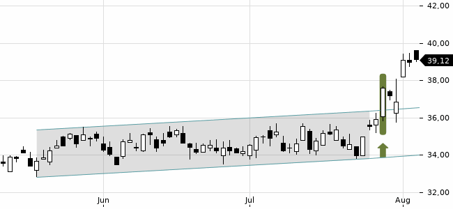 Chartansicht Trendsignal