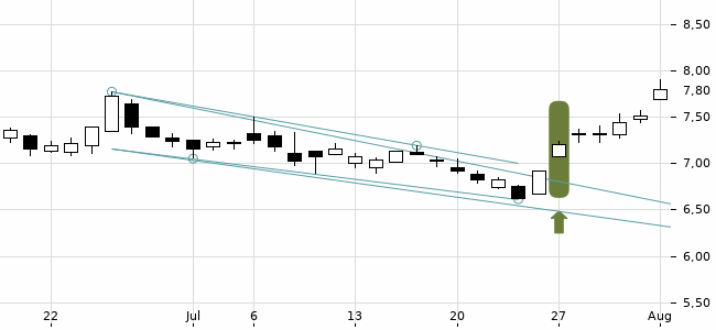 Chartansicht Trendsignal