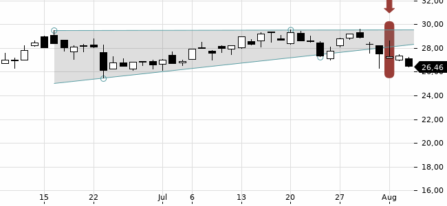 Chartansicht Trendsignal