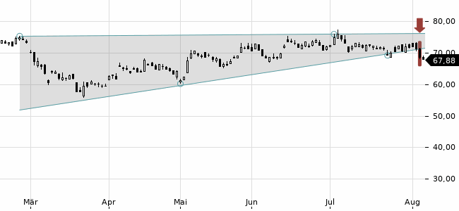 Chartansicht Trendsignal