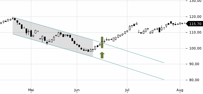 Chartansicht Trendsignal