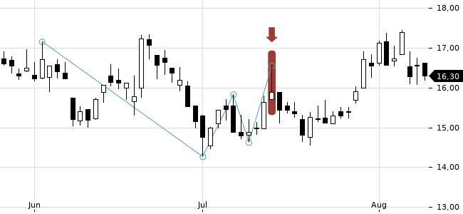 Chartansicht Trendsignal