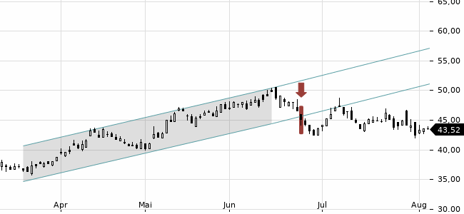 Chartansicht Trendsignal
