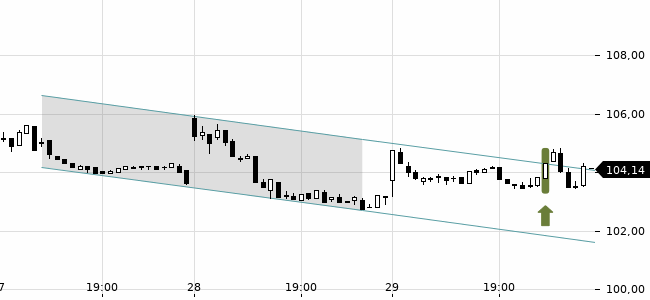 Chartansicht Trendsignal