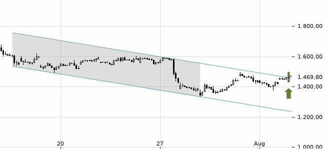 Chartansicht Trendsignal