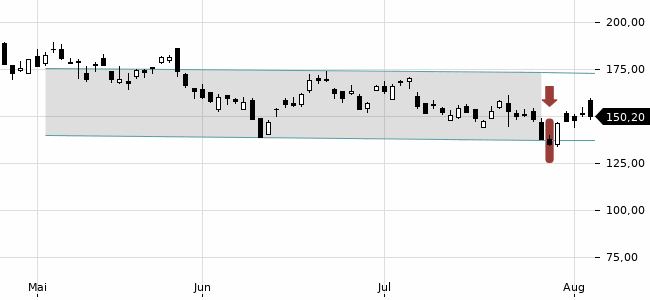 Chartansicht Trendsignal