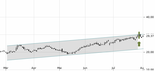 Chartansicht Trendsignal