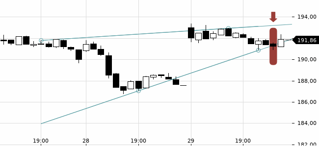 Chartansicht Trendsignal