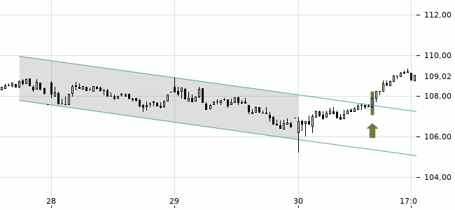 Chartansicht Trendsignal