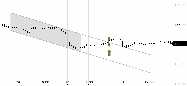 Chartansicht Trendsignal