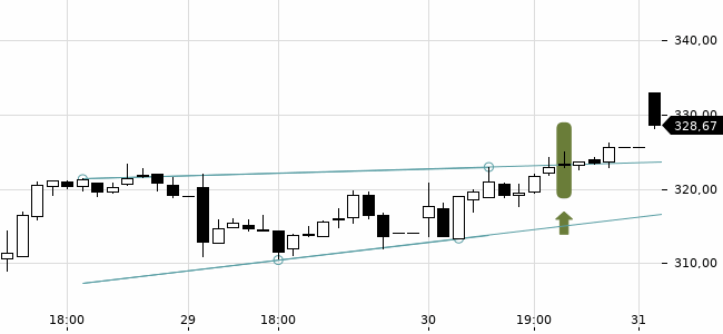 Chartansicht Trendsignal
