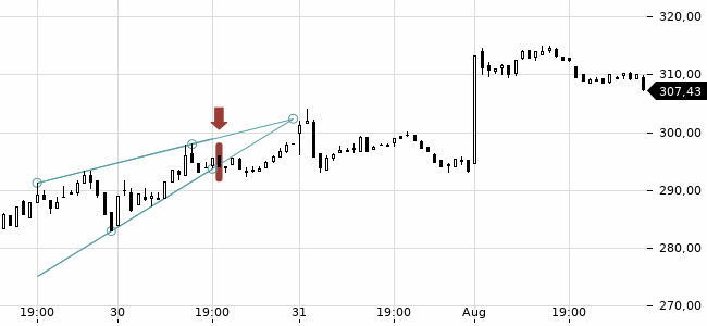 Chartansicht Trendsignal
