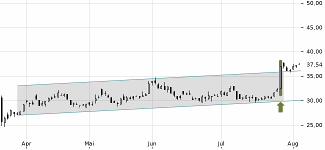 Chartansicht Trendsignal