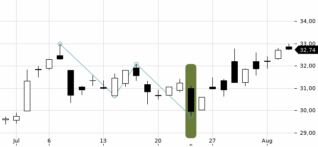 Chartansicht Trendsignal