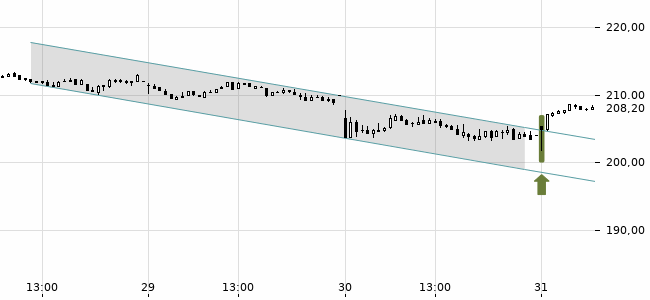 Chartansicht Trendsignal