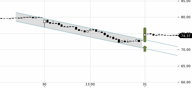Chartansicht Trendsignal