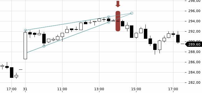 Chartansicht Trendsignal