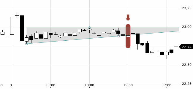 Chartansicht Trendsignal