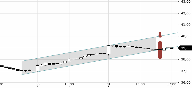 Chartansicht Trendsignal