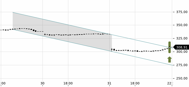 Chartansicht Trendsignal