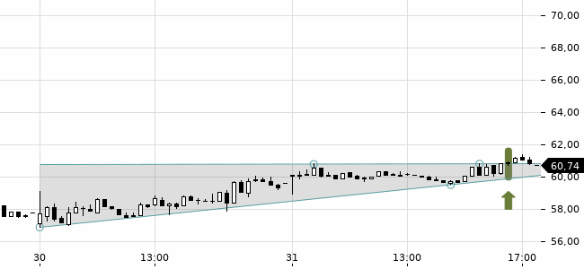 Chartansicht Trendsignal