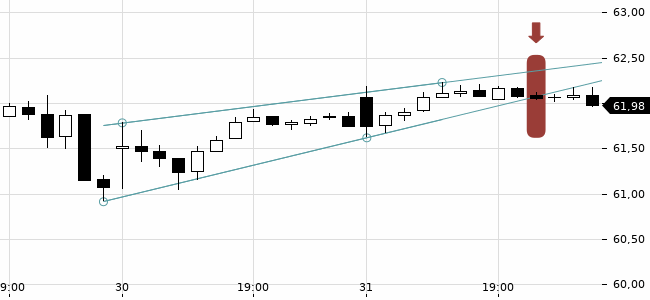 Chartansicht Trendsignal