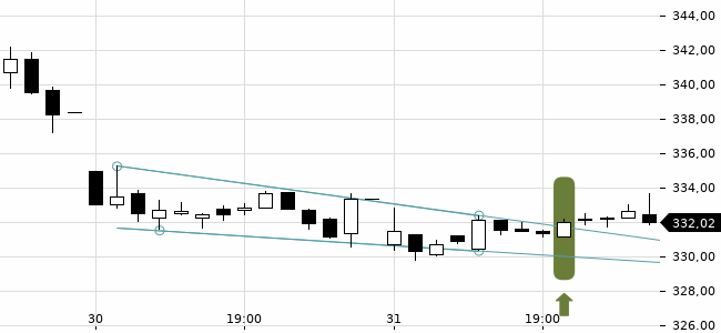 Chartansicht Trendsignal