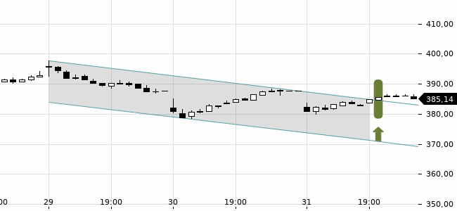 Chartansicht Trendsignal