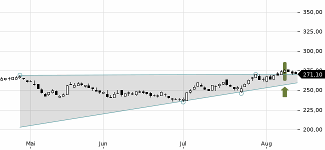 Chartansicht Trendsignal