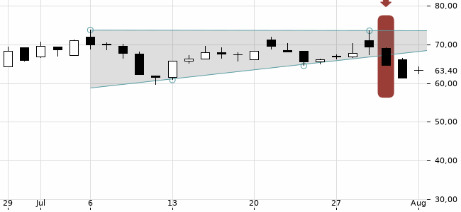 Chartansicht Trendsignal