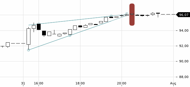Chartansicht Trendsignal