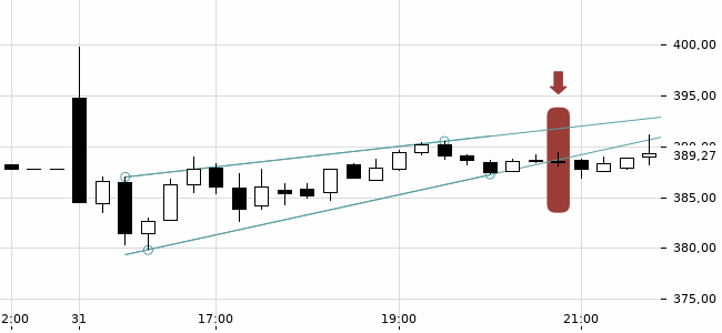 Chartansicht Trendsignal