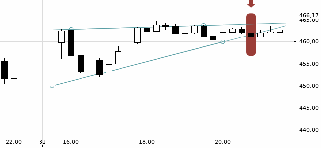 Chartansicht Trendsignal
