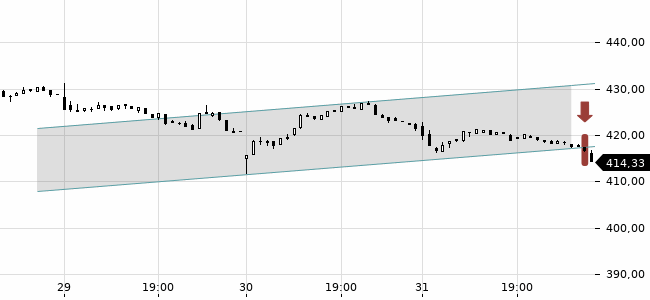 Chartansicht Trendsignal