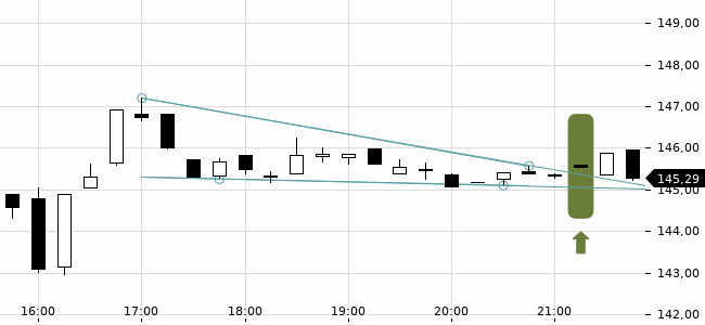 Chartansicht Trendsignal