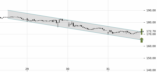 Chartansicht Trendsignal