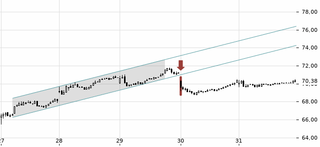 Chartansicht Trendsignal
