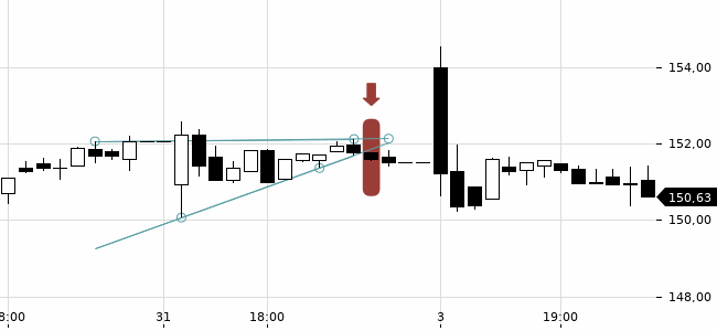 Chartansicht Trendsignal